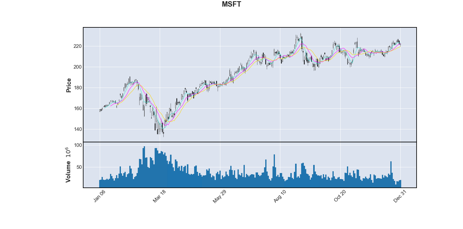 Working with stock market data using Robinhood Stocks and Python