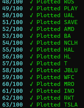 Working with stock market data using Robinhood Stocks and Python