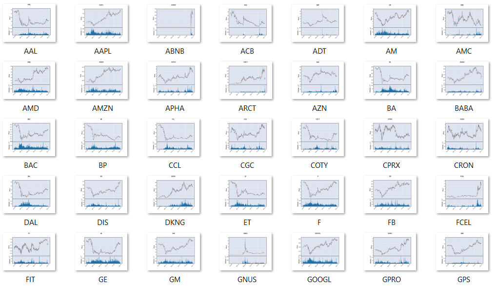 Working with stock market data using Robinhood Stocks and Python